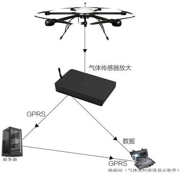 无人机大气监测