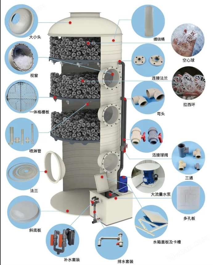 HCL尾氣稀堿洗滌塔,噴淋塔北底