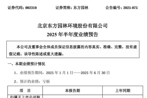 東方園林：預計2025年上半年凈利潤虧損100萬元–200萬元，同比大幅減虧