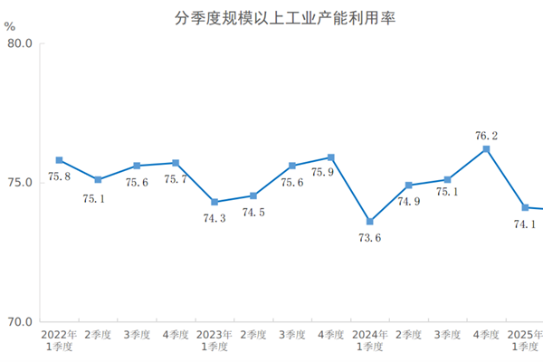 2025年二季度全國(guó)規(guī)模以上工業(yè)產(chǎn)能利用率為74.0%