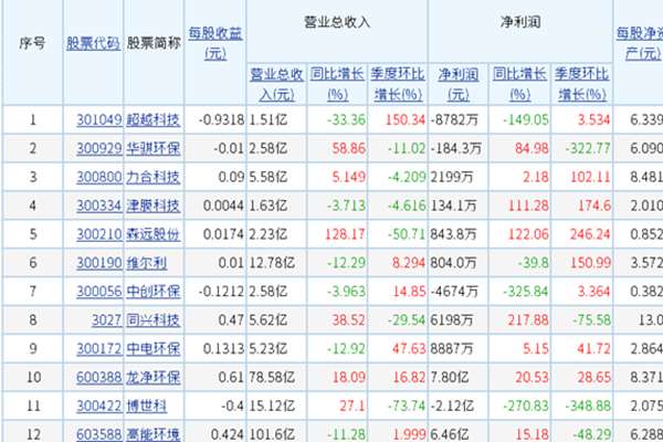 12家上市環(huán)境企業(yè)披露三季度報(bào)告