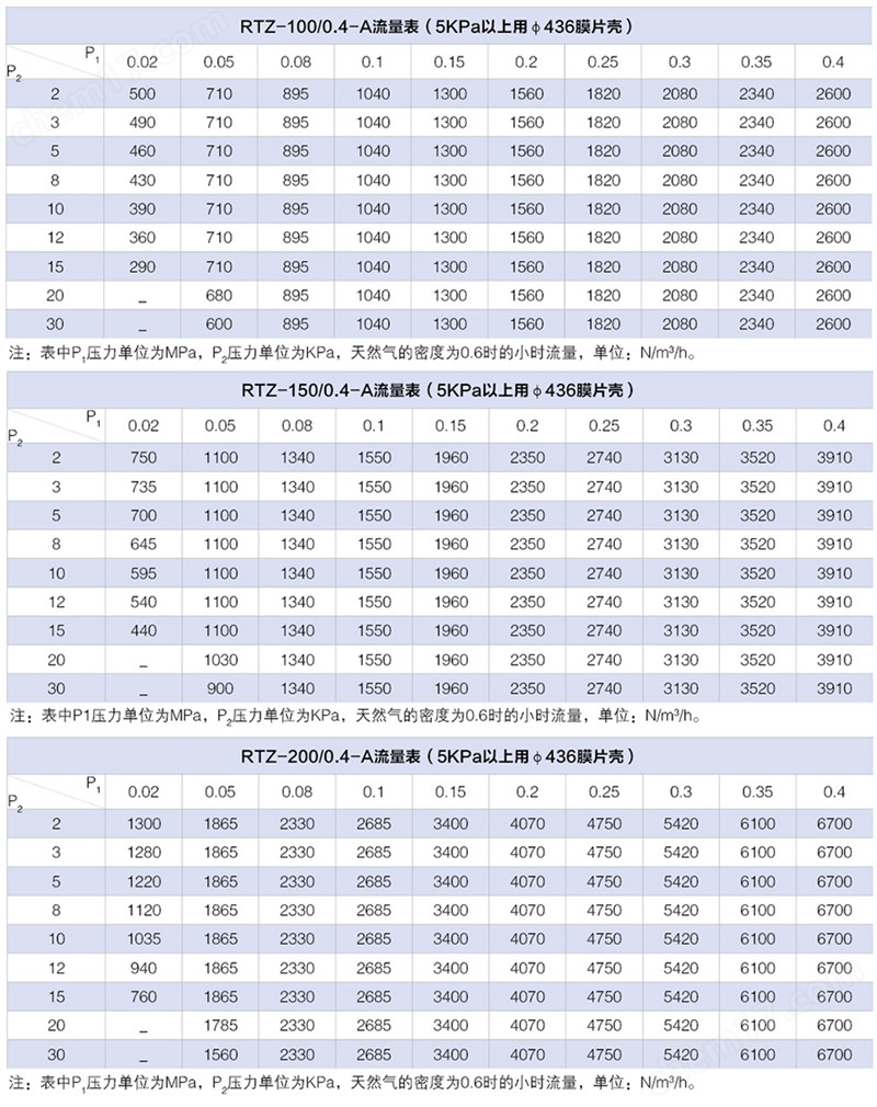 RTZ-A燃氣調壓閥