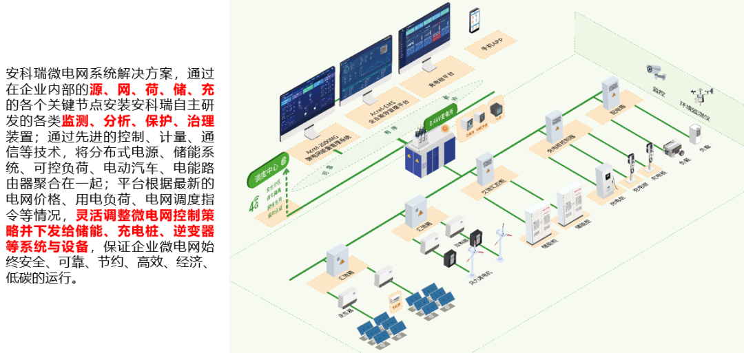 工业绿色微电网迎来 5 年黄金期,安科瑞 解锁 “降本 + 低碳