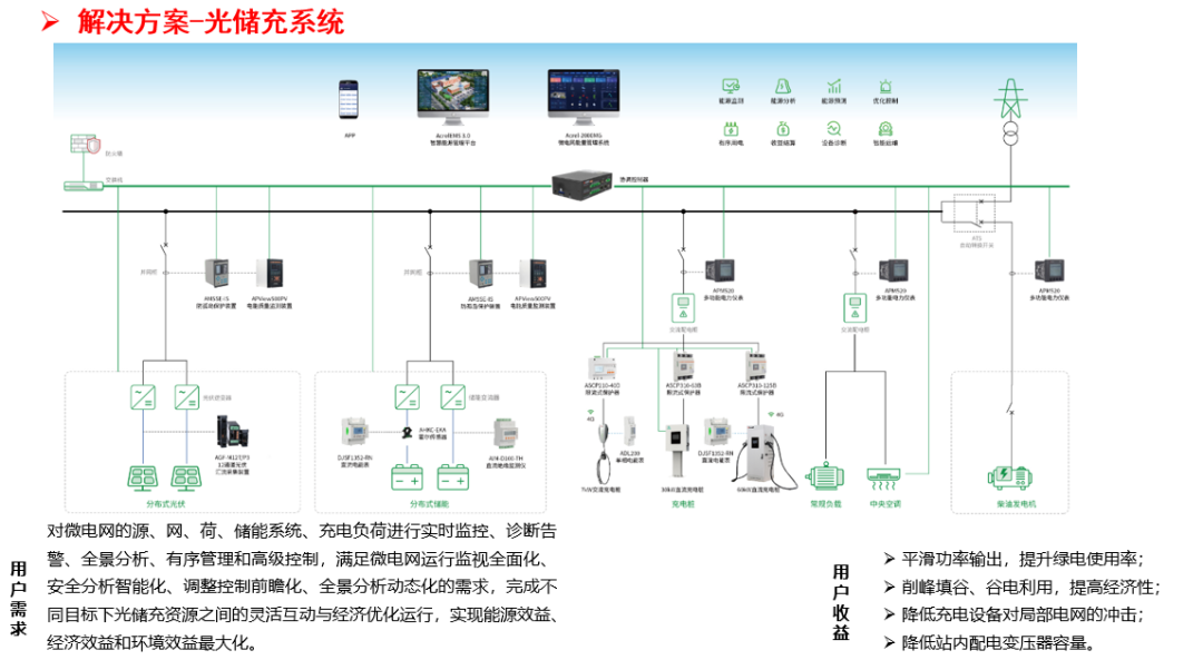 工业绿色微电网迎来 5 年黄金期,安科瑞 解锁 “降本 + 低碳