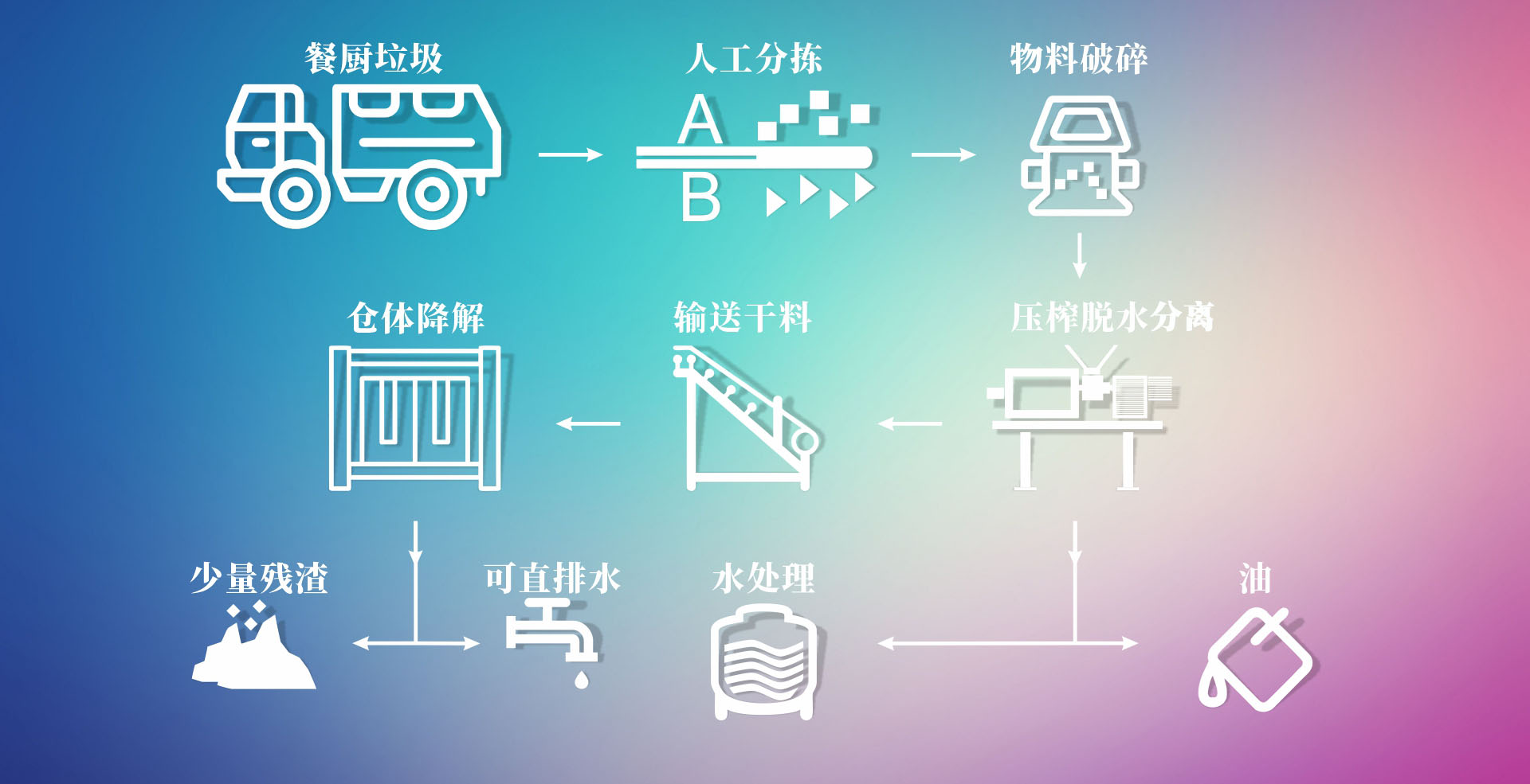 餐厨垃圾不用拉走!消灭型处理机火了,就地清零还省成本