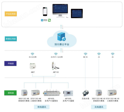 商业写字楼远程抄表预付费方案