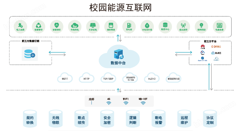 多能互补综合能量管理系统